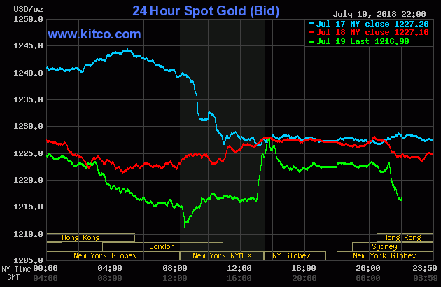 Giá vàng SJC trượt dốc phiên thứ tư liên tiếp