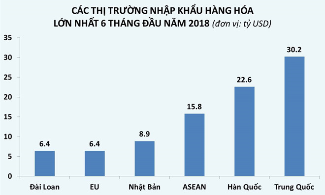 Việt Nam nhập điện thoại, linh kiện, máy móc nhiều nhất từ Trung Quốc