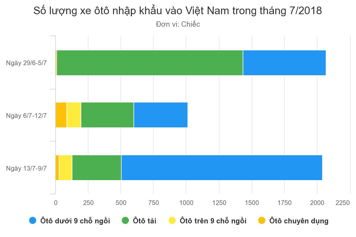 Hơn 2.000 ôtô giá rẻ từ Thái Lan, Indonesia đổ vào Việt Nam Hơn 2.000 ôtô giá rẻ từ Thái Lan, Indonesia đổ vào Việt Nam