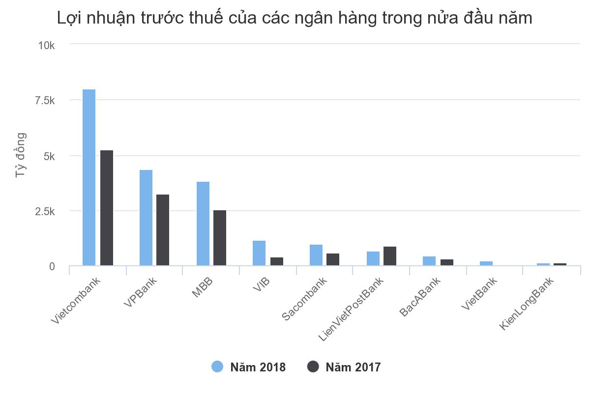 Cho vay chậm lại, ngân hàng vẫn lãi lớn nhờ thu nhập khác Cho vay chậm lại, ngân hàng vẫn lãi lớn nhờ thu nhập khác