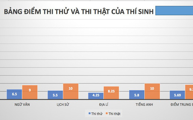 Nhìn lại điểm thi thật cao vút, thi thử lẹt đẹt của thí sinh có điểm thi cao nhất ở Sơn La Nhìn lại điểm thi thật cao vút, thi thử lẹt đẹt của thí sinh có điểm thi cao nhất ở Sơn La