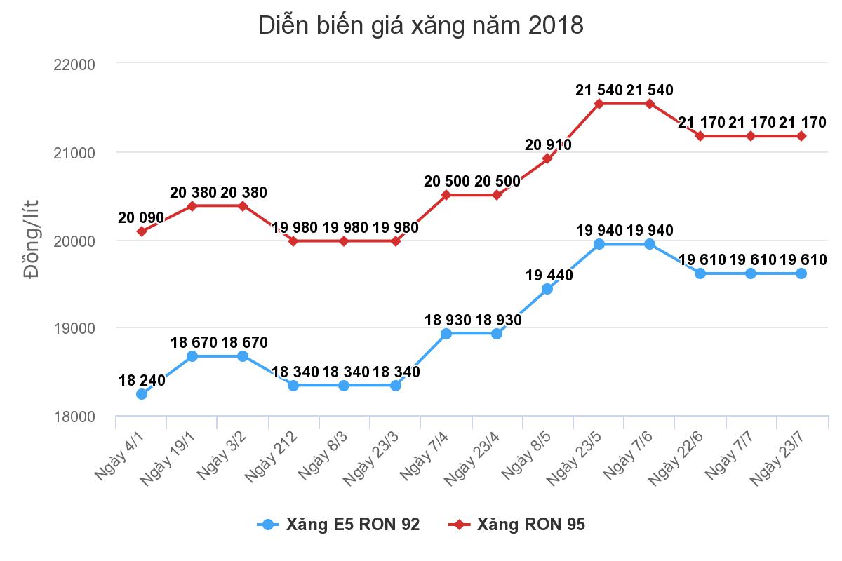 Giữ nguyên giá xăng, giảm giá dầu Giữ nguyên giá xăng, giảm giá dầu