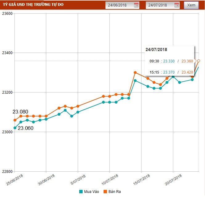Giá USD liên tục phá đỉnh, hệ quả của việc nén quá lâu?