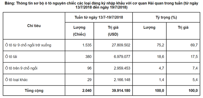 Ô tô nhập khẩu về Việt Nam nhiều kỷ lục, giá xe nội địa giảm mạnh?