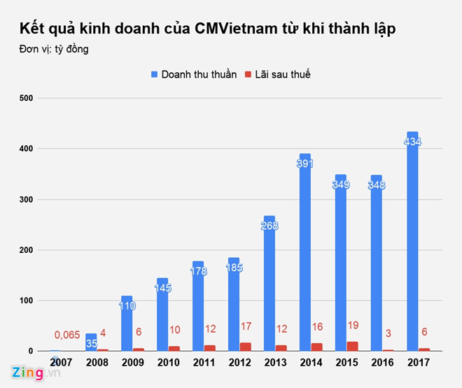 Công ty Việt tham gia dự án thủy điện bị vỡ đập ở Lào làm ăn ra sao?