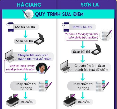 Sẽ khôi phục được dữ liệu bài thi của Sơn La?