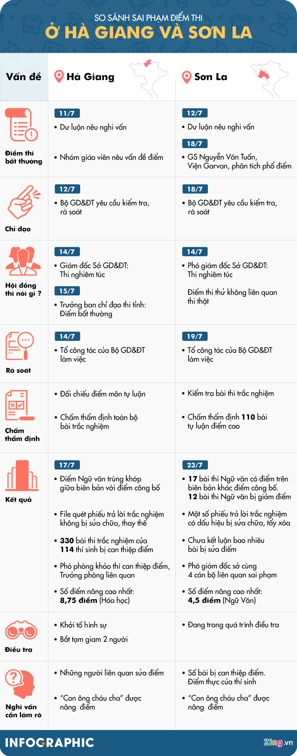 Sai phạm điểm thi ở Hà Giang và Sơn La khác nhau như thế nào?