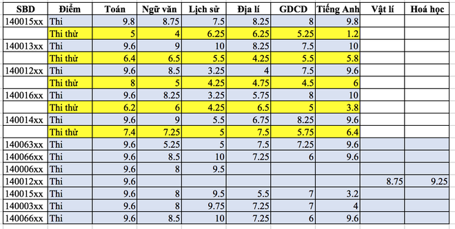 Hai khả năng về sự biến mất của dữ liệu gốc bài thi trắc nghiệm ở Sơn La