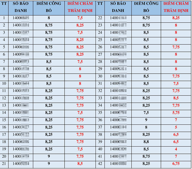 Cần khởi tố sớm vụ điểm thi bất thường ở Sơn La