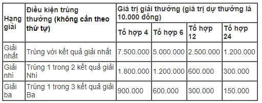 Vietlott tung cách chơi mới của Max 4D có 144 cơ hội trúng