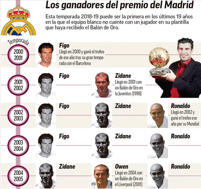 CR7 ra đi, Real lần đầu không còn QBV sau 20 năm