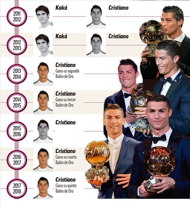 CR7 ra đi, Real lần đầu không còn QBV sau 20 năm