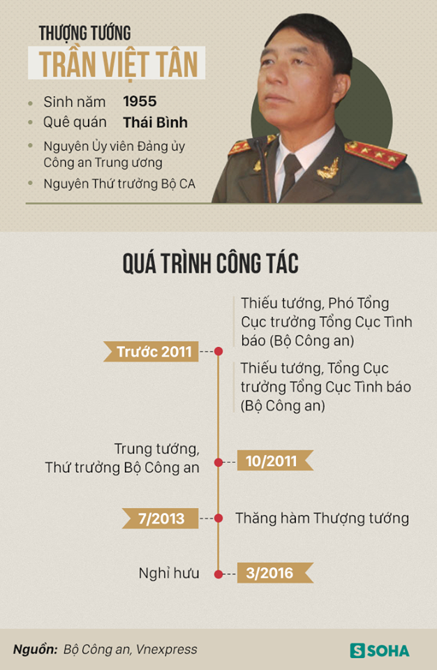 Nguyên thứ trưởng Công an Trần Việt Tân vi phạm quy định bảo vệ bí mật Nhà nước Nguyên thứ trưởng Công an Trần Việt Tân vi phạm quy định bảo vệ bí mật Nhà nước