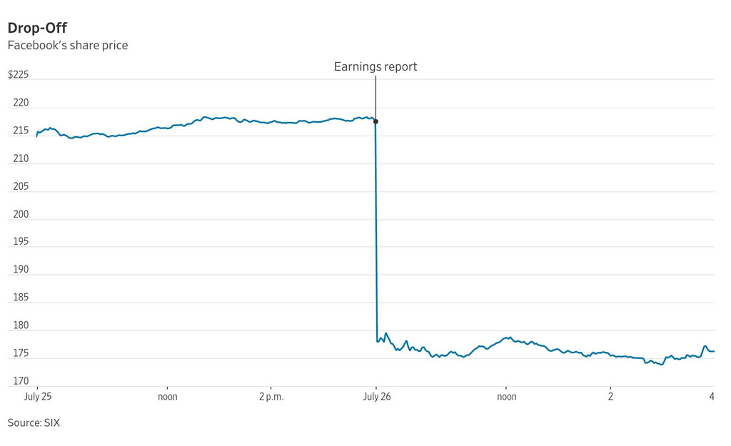 Khủng hoảng niềm tin và thảm họa cổ phiếu Facebook