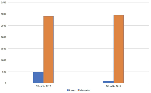 Thị trường xe sang Việt nửa đầu 2018 - cuộc đua không cân sức