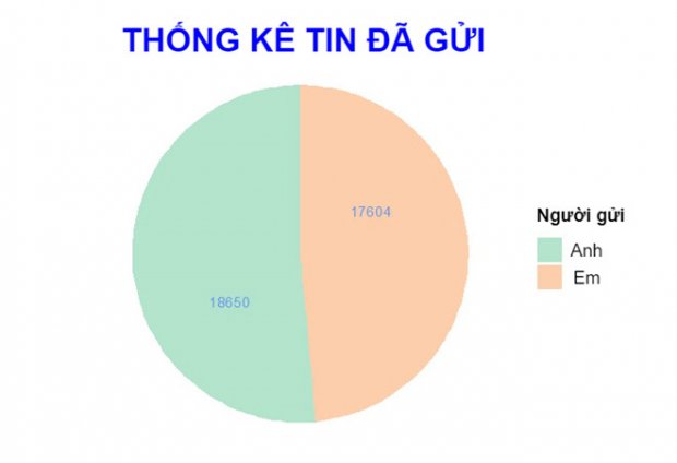 Kỉ niệm 1 năm yêu nhau, cô gái làm bảng thống kê chi tiết đến từng chữ cái