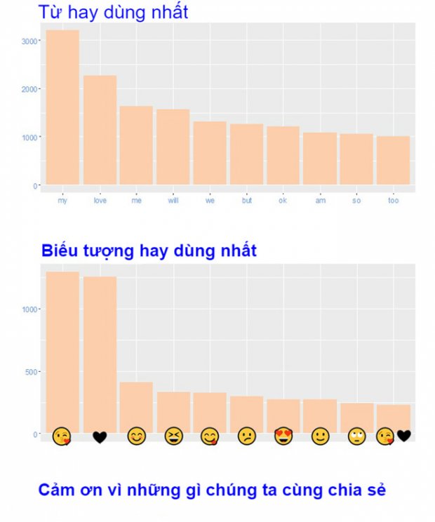 Kỉ niệm 1 năm yêu nhau, cô gái làm bảng thống kê chi tiết đến từng chữ cái