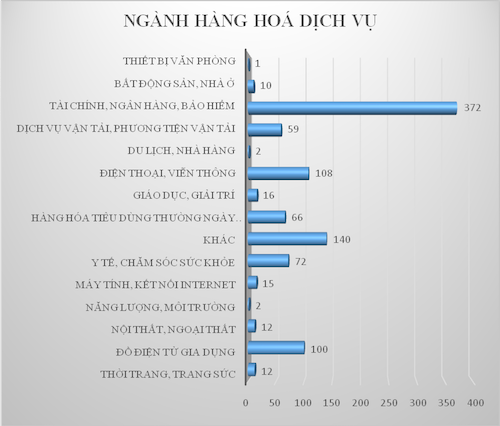 Tài chính, ngân hàng, bảo hiểm bị người tiêu dùng khiếu nại nhiều nhất