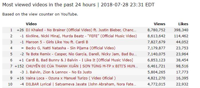 Sơn Tùng M-TP lại lọt top 6 thế giới trong Chuyến Đi Của Thanh Xuân Sơn Tùng M-TP lại lọt top 6 thế giới trong Chuyến Đi Của Thanh Xuân