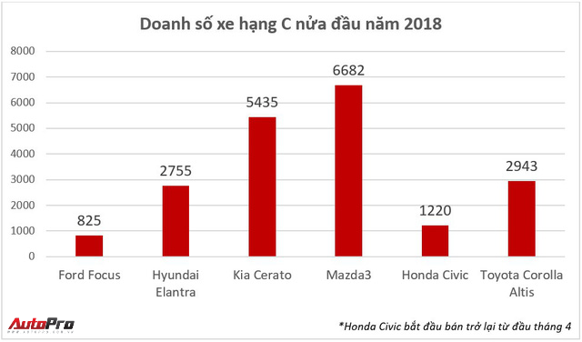 Giá Ford Focus lại xuống thấp kỷ lục, chỉ ngang Honda City