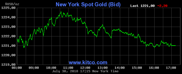 Giá vàng giảm 3 phiên liên tiếp