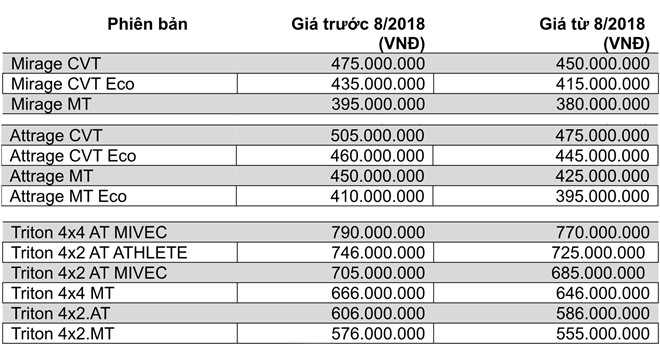 Hưởng thuế 0%, Mitsubishi giảm giá xe nhập khẩu tại VN