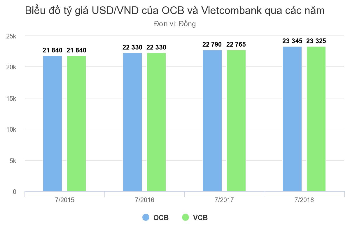 USD ngân hàng đạt mức cao nhất từ trước đến nay
