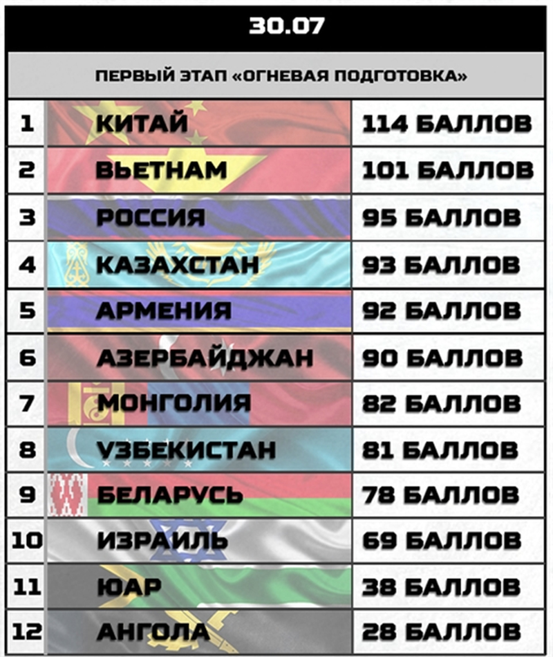 Việt Nam đang đứng thứ hai phần thi Bếp dã chiến