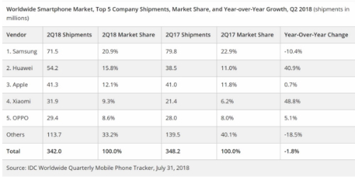 Huawei vượt Apple, thành nhà sản xuất smartphone lớn thứ hai thế giới