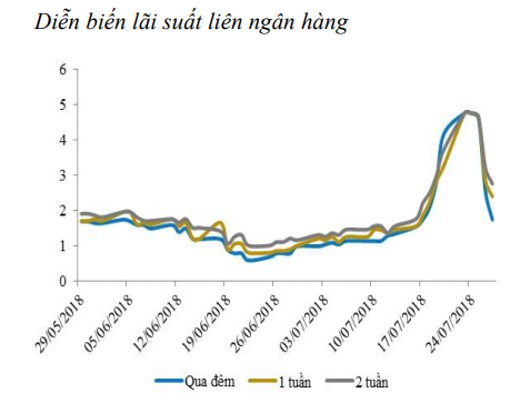 Lãi suất liên ngân hàng có xu hướng tăng mạnh