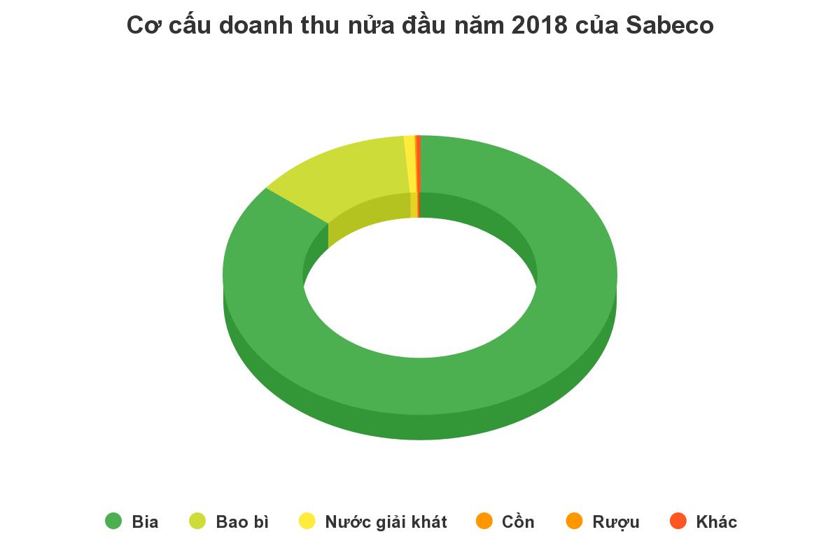Bình quân mỗi ngày người Việt chi 81 tỷ đồng uống Bia Sài Gòn Bình quân mỗi ngày người Việt chi 81 tỷ đồng uống Bia Sài Gòn