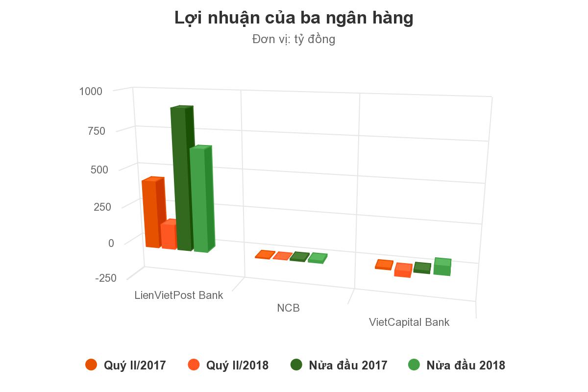 Những ngân hàng lợi nhuận ảm đạm