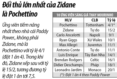 Zidane có thể là người phục hưng M.U Zidane có thể là người phục hưng M.U