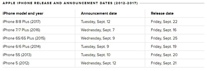 Khi nào iPhone 2018 ra mắt?