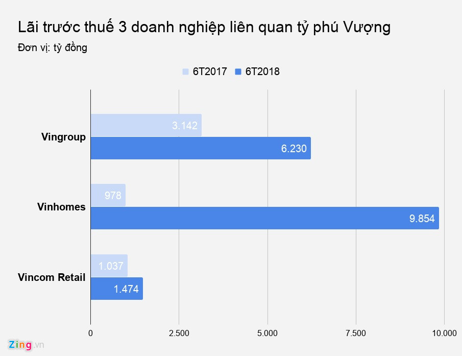 Tỷ phú Vượng, ông chủ TGDĐ vẫn là người thu nhiều tiền nhất Tỷ phú Vượng, ông chủ TGDĐ vẫn là người thu nhiều tiền nhất