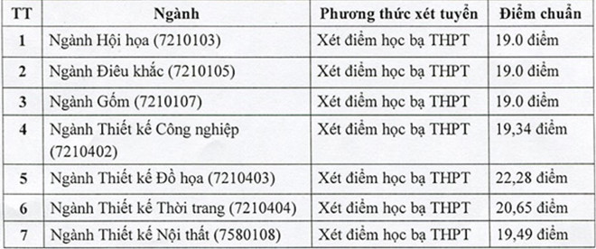 Chiều 5/8 bắt đầu công bố điểm chuẩn đại học 2018 Chiều 5/8 bắt đầu công bố điểm chuẩn đại học 2018