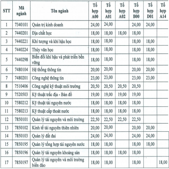 Chiều 5/8 bắt đầu công bố điểm chuẩn đại học 2018 Chiều 5/8 bắt đầu công bố điểm chuẩn đại học 2018