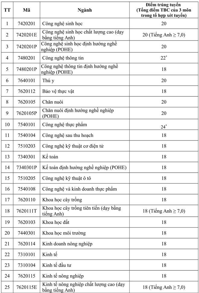 Chiều 5/8 bắt đầu công bố điểm chuẩn đại học 2018 Chiều 5/8 bắt đầu công bố điểm chuẩn đại học 2018