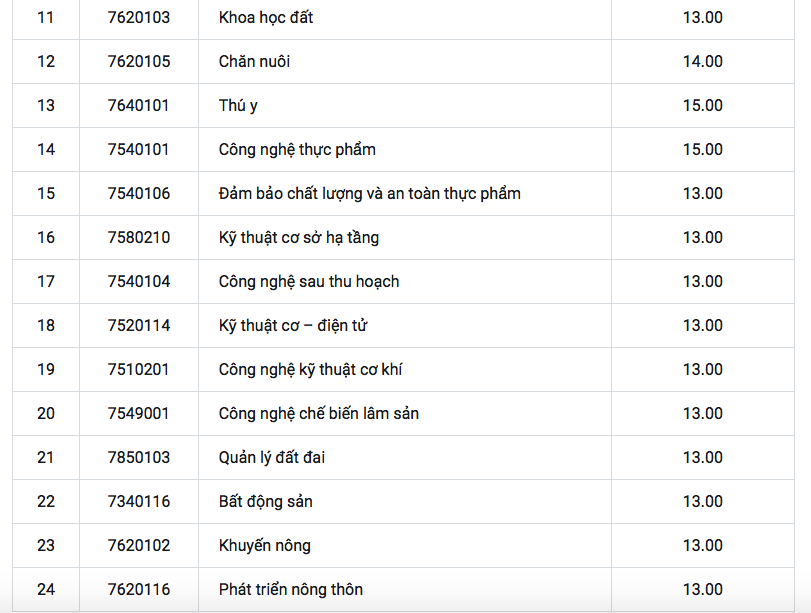 Điểm chuẩn chính thức của tất cả các trường Đại học trên toàn quốc năm 2018