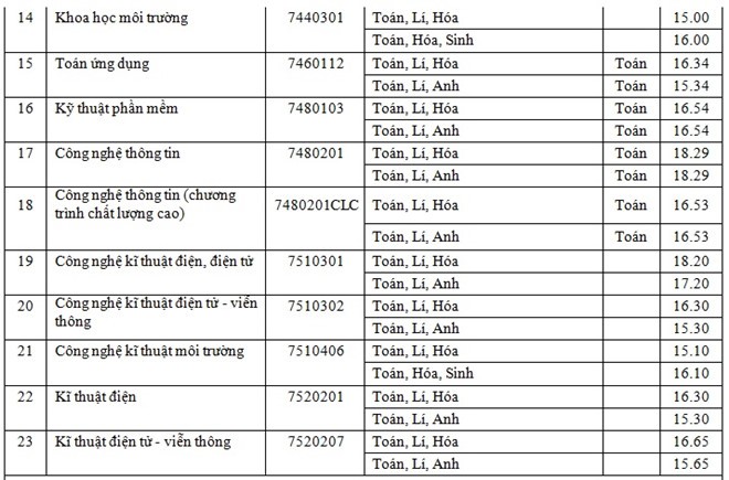 Điểm chuẩn chính thức của tất cả các trường Đại học trên toàn quốc năm 2018