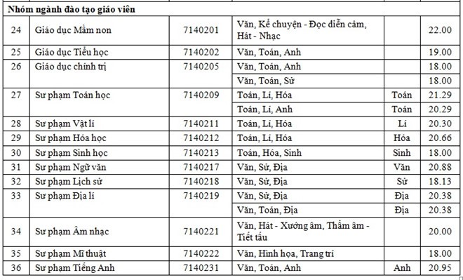 Điểm chuẩn chính thức của tất cả các trường Đại học trên toàn quốc năm 2018