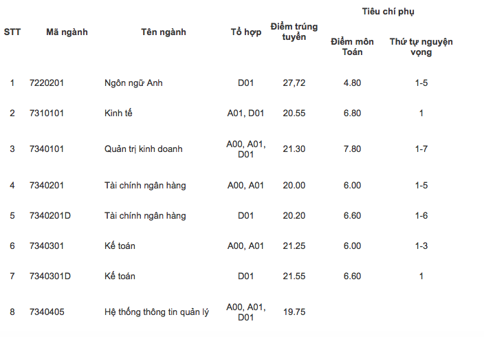 Điểm chuẩn chính thức của tất cả các trường Đại học trên toàn quốc năm 2018