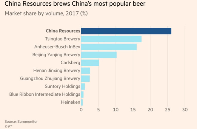 Heineken mua công ty bia lớn nhất Trung Quốc