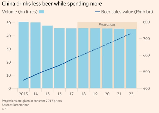 Heineken mua công ty bia lớn nhất Trung Quốc