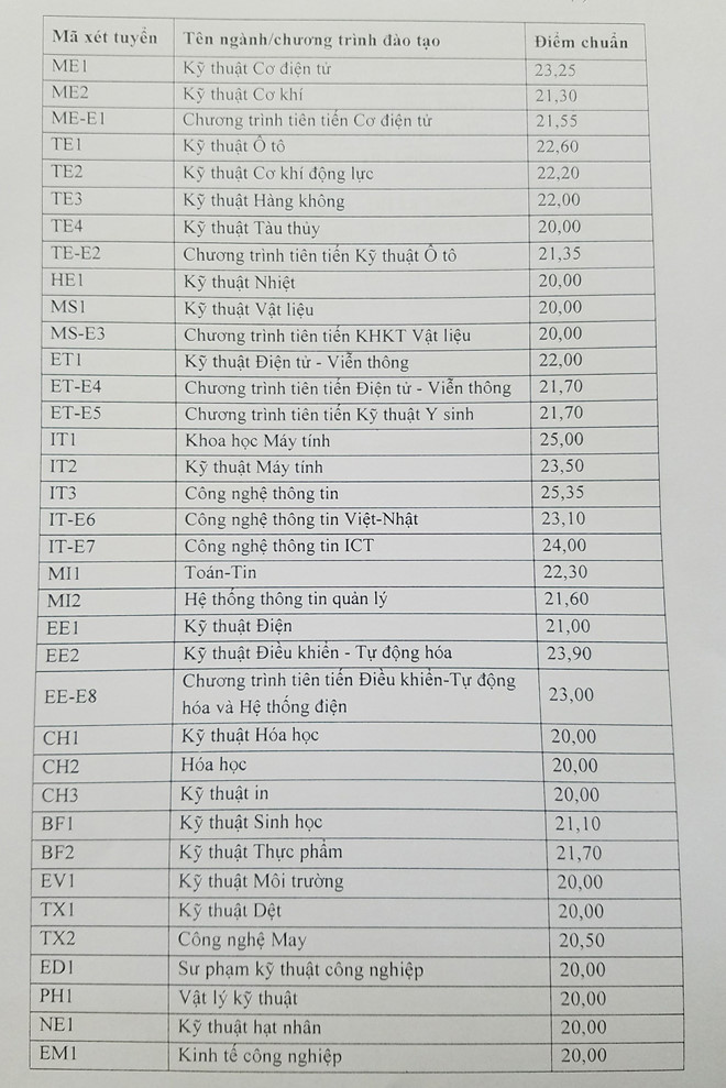 Điểm chuẩn 2018 của ĐH Bách khoa Hà Nội cao nhất là 25,35