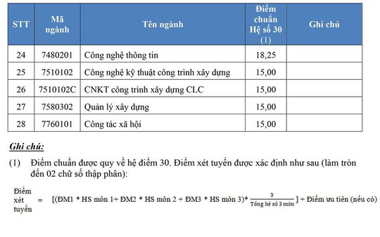 Điểm chuẩn chính thức của tất cả các trường Đại học trên toàn quốc năm 2018