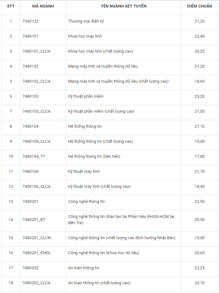 Điểm chuẩn chính thức của tất cả các trường Đại học trên toàn quốc năm 2018