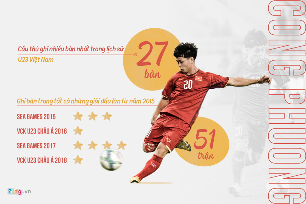 Công Phượng: Vẫn là biểu tượng chiến thắng của Olympic Việt Nam