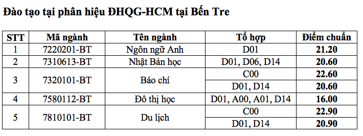 Điểm chuẩn chính thức của tất cả các trường Đại học trên toàn quốc năm 2018
