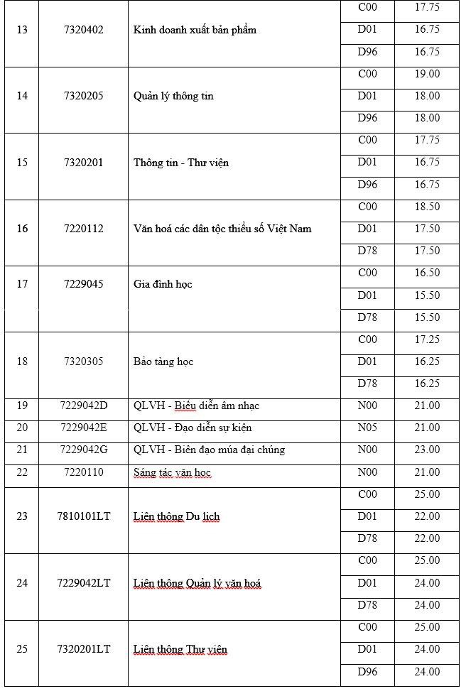 Điểm chuẩn chính thức của tất cả các trường Đại học trên toàn quốc năm 2018